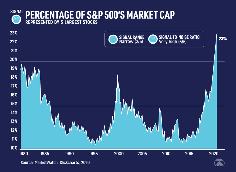 Cinco ações de grande tecnologia como uma porcentagem do S&P 500