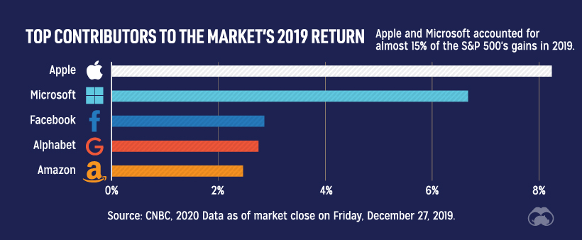 Ações de tecnologia por porcentagem do retorno do mercado de ações de 2019