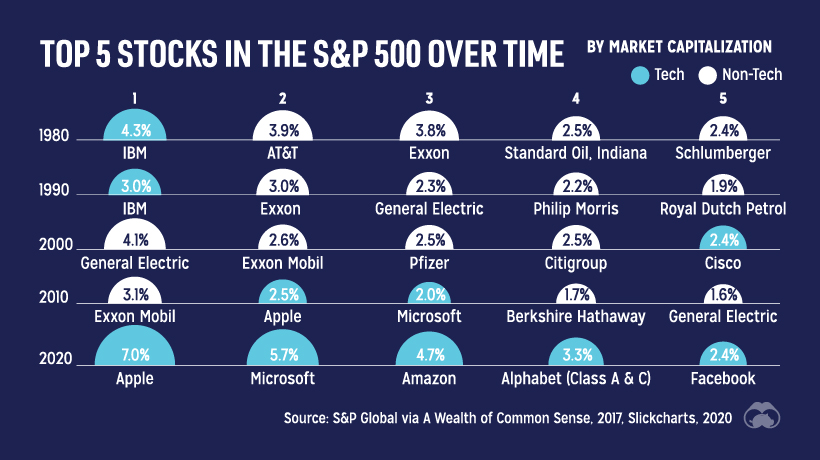 Tech stocks each year