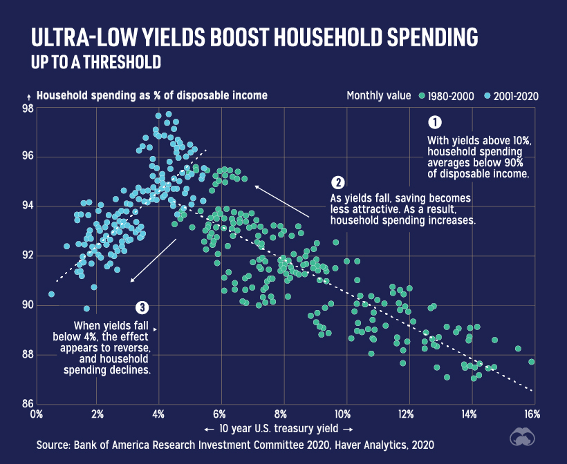 Treasury yields vs. household spending