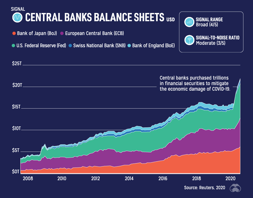 Central bank assets rising
