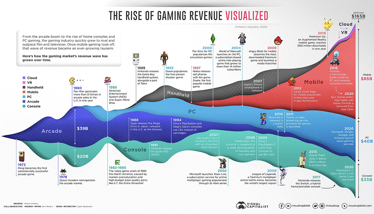 Data visualization showing 50 Years of Gaming History, by Revenue Stream (1970-2020)