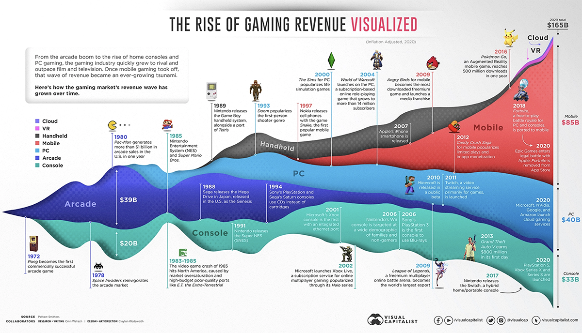 50 Years of Gaming History, by Revenue Stream (1970-2020)