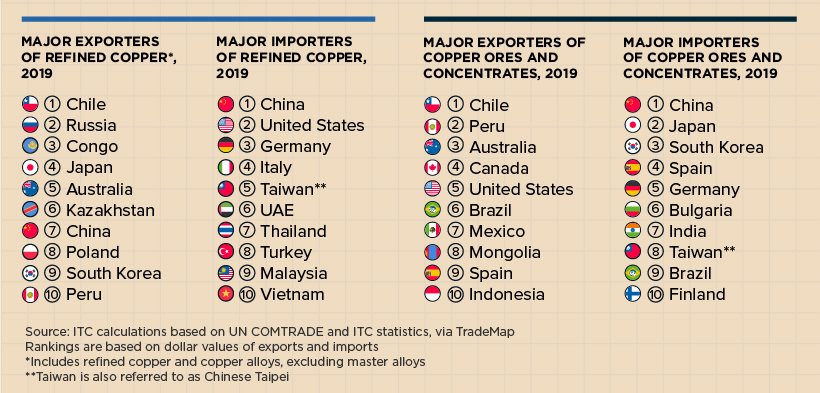Copper Imports/Exports