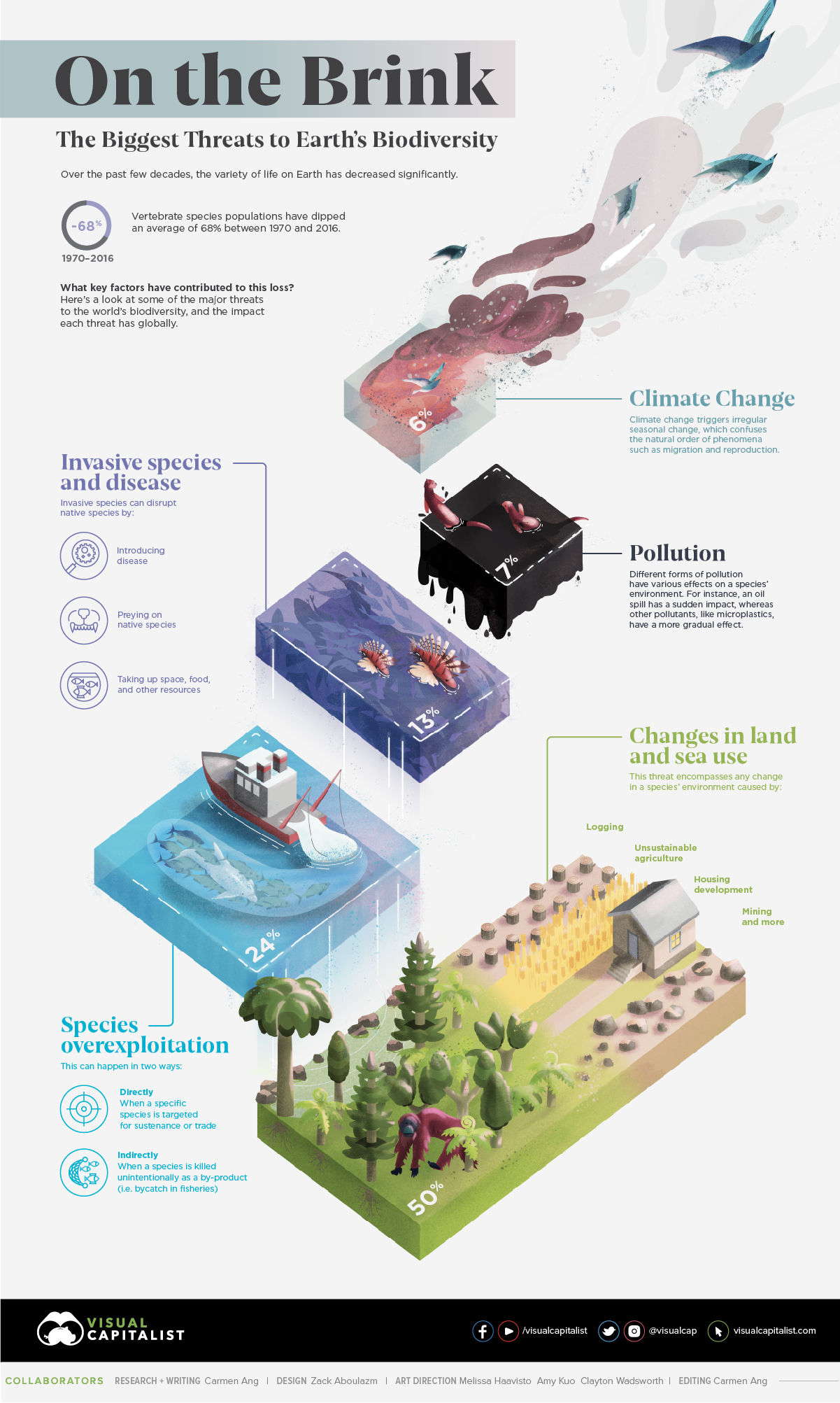 Earth's biodiversity loss