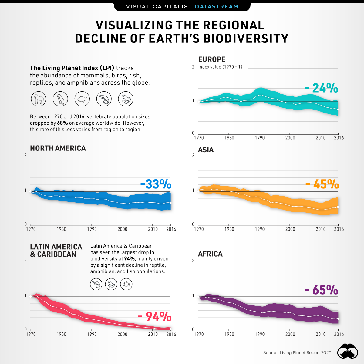 On the Decline: A Look at Earth’s Biodiversity Loss, By Region