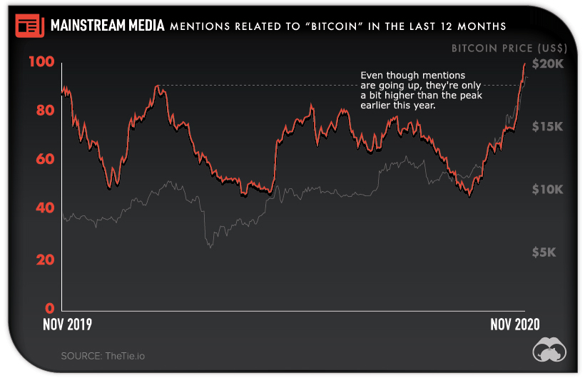 Bitcoin Is Near All Time Highs And The Mainstream Doesn T Care Yet