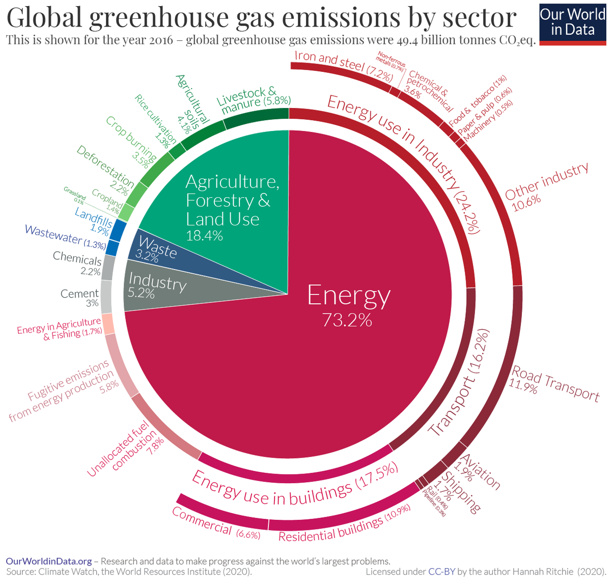 A Global Breakdown of Greenhouse Gas Emissions by Sector