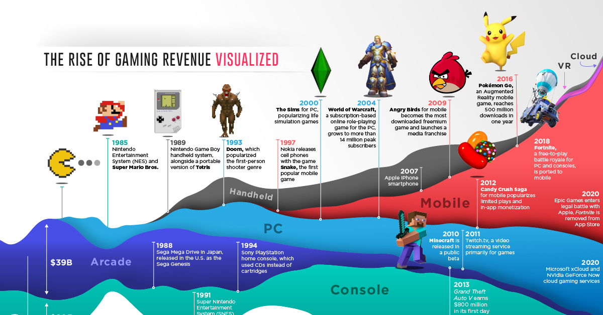 50 Years of Gaming History, by Revenue Stream (1970-2020)