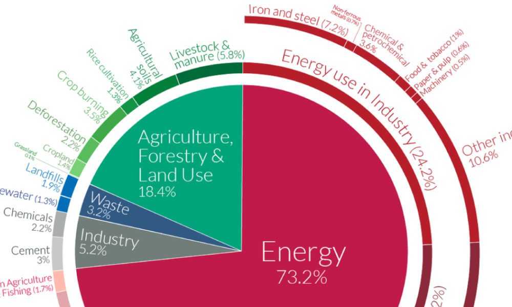 A Global Breakdown Of Greenhouse Gas Emissions By Sector