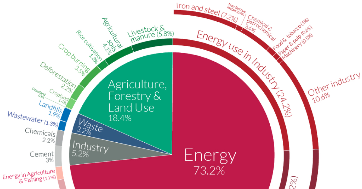 A Global Breakdown of Greenhouse Gas Emissions by Sector