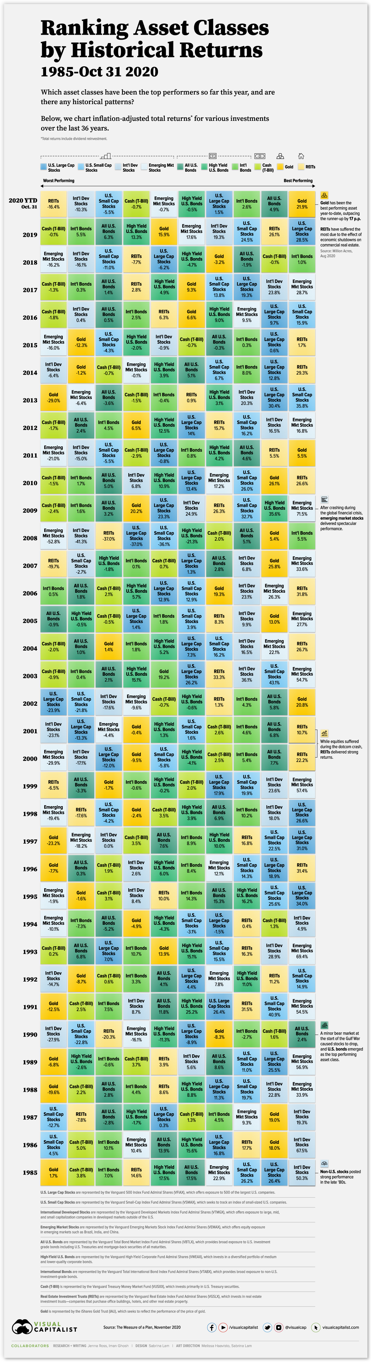 Historical Returns by Asset Class