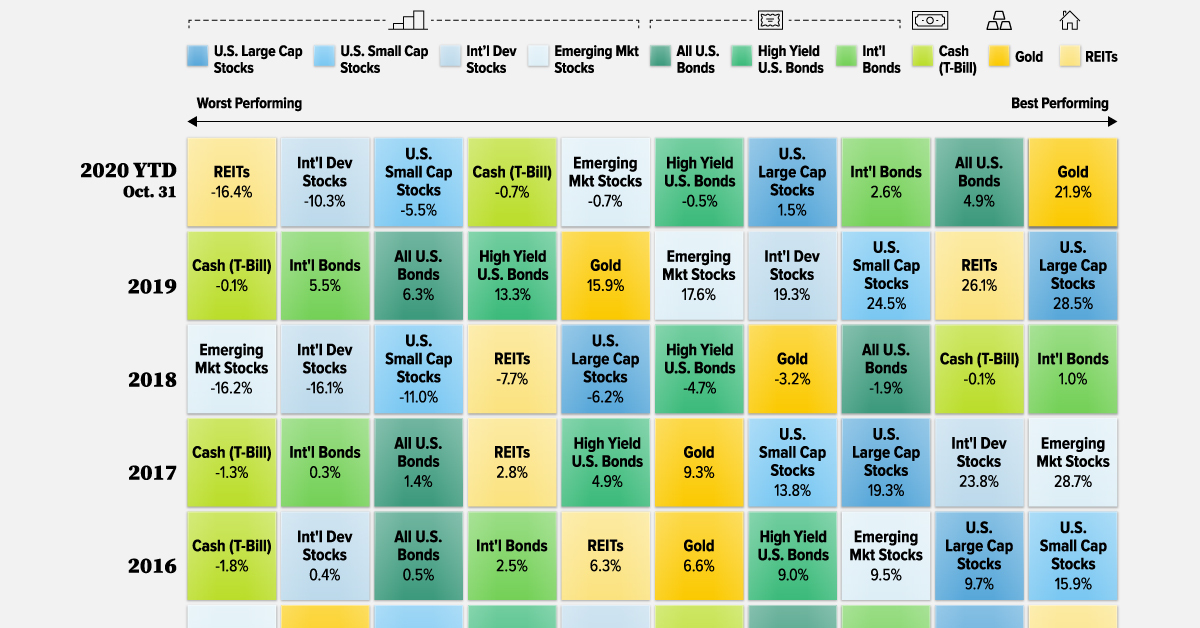 Historical Returns by Asset Class