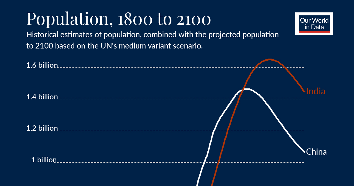 GDP and population of China, United States and European Union