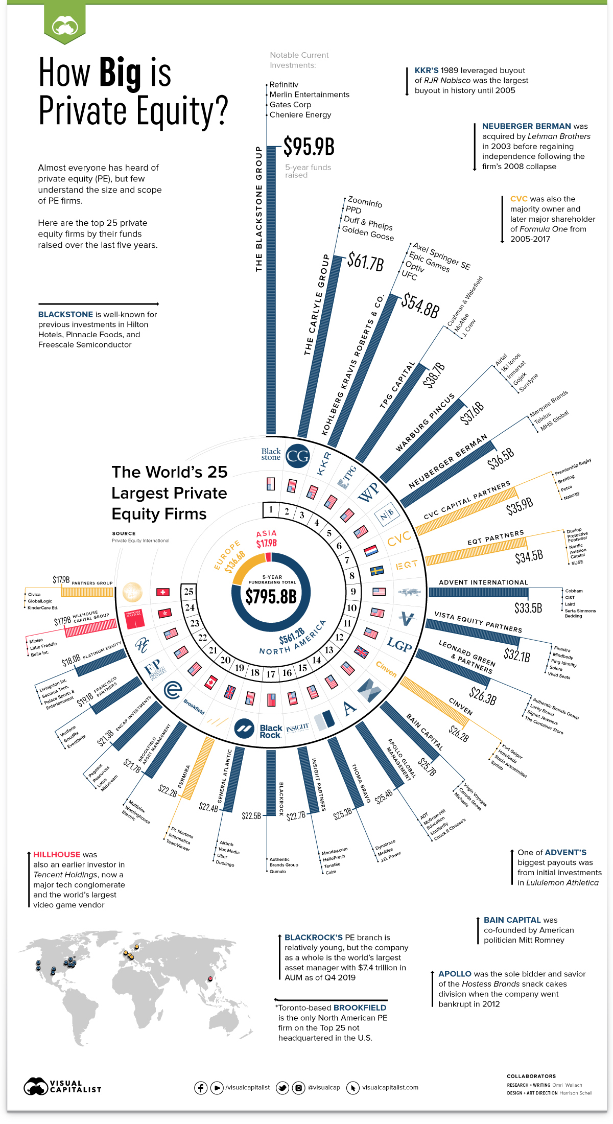 spiller retning knap Visualizing the 25 Largest Private Equity Firms in the World