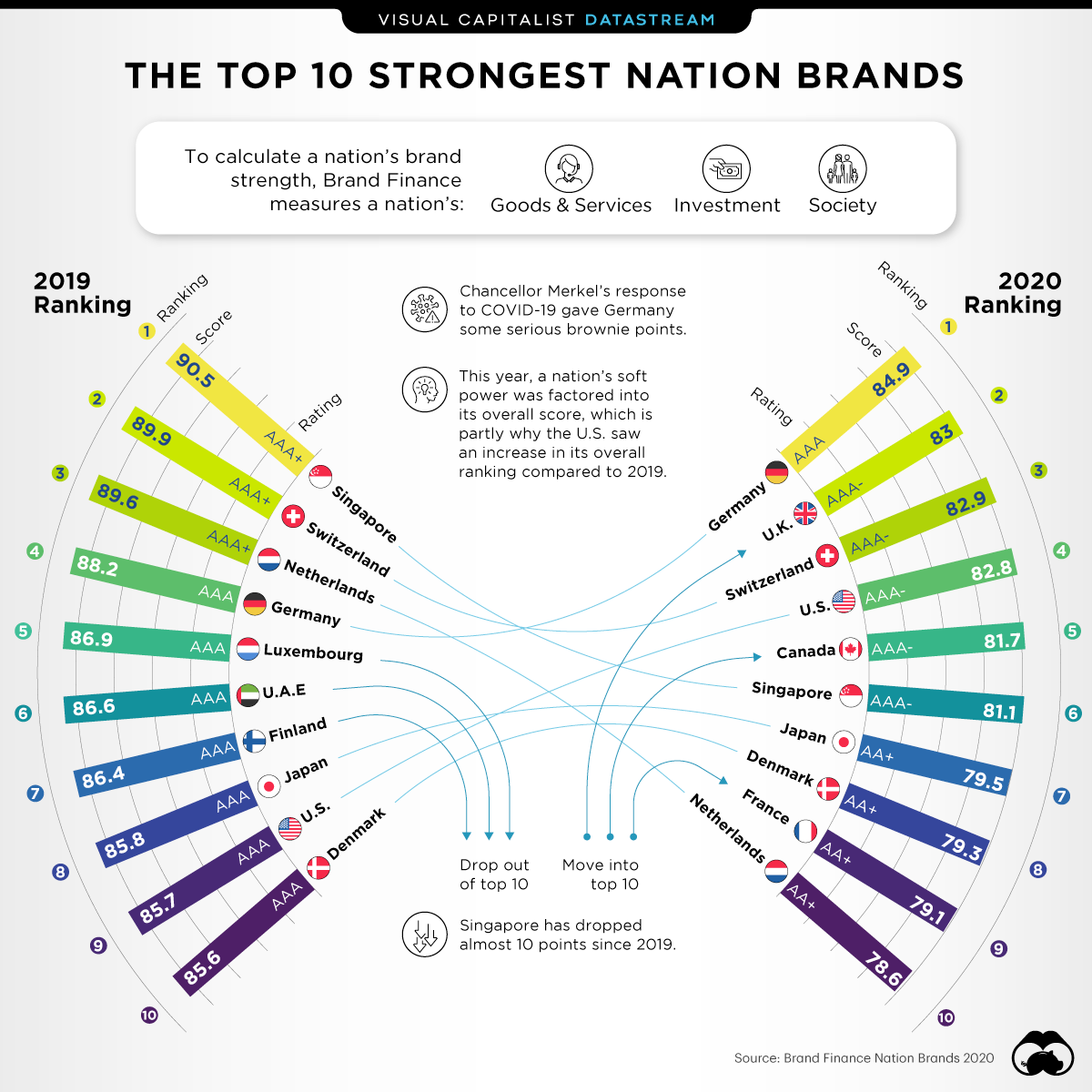 Ranked: The Top 10 Strongest Nation Brands