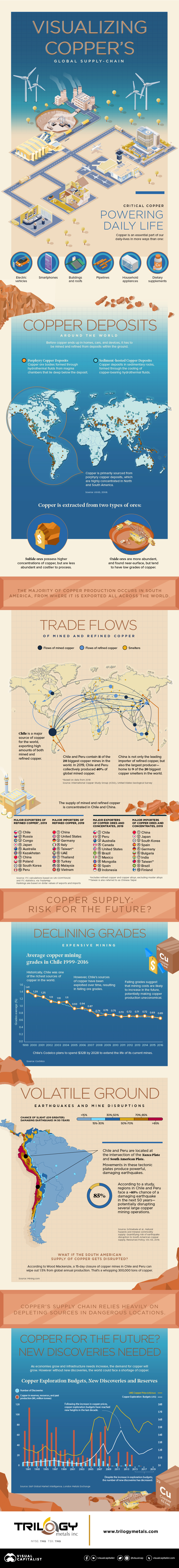 Copper's Supply Chain