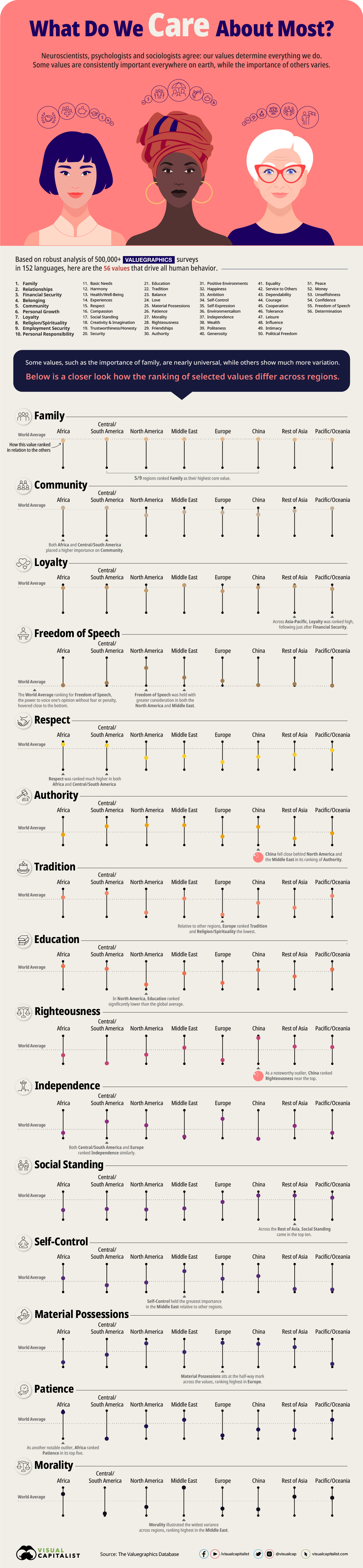 which values drive the world