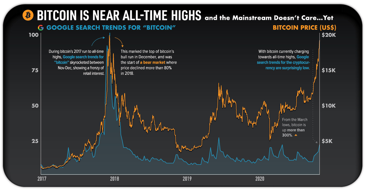 bitcoin-near-new-highs-and-the-mainstream-doesnt-care-yet