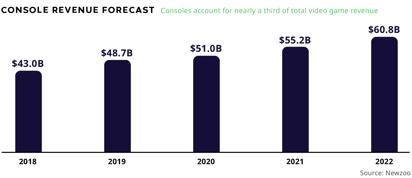 console game revenue forecast