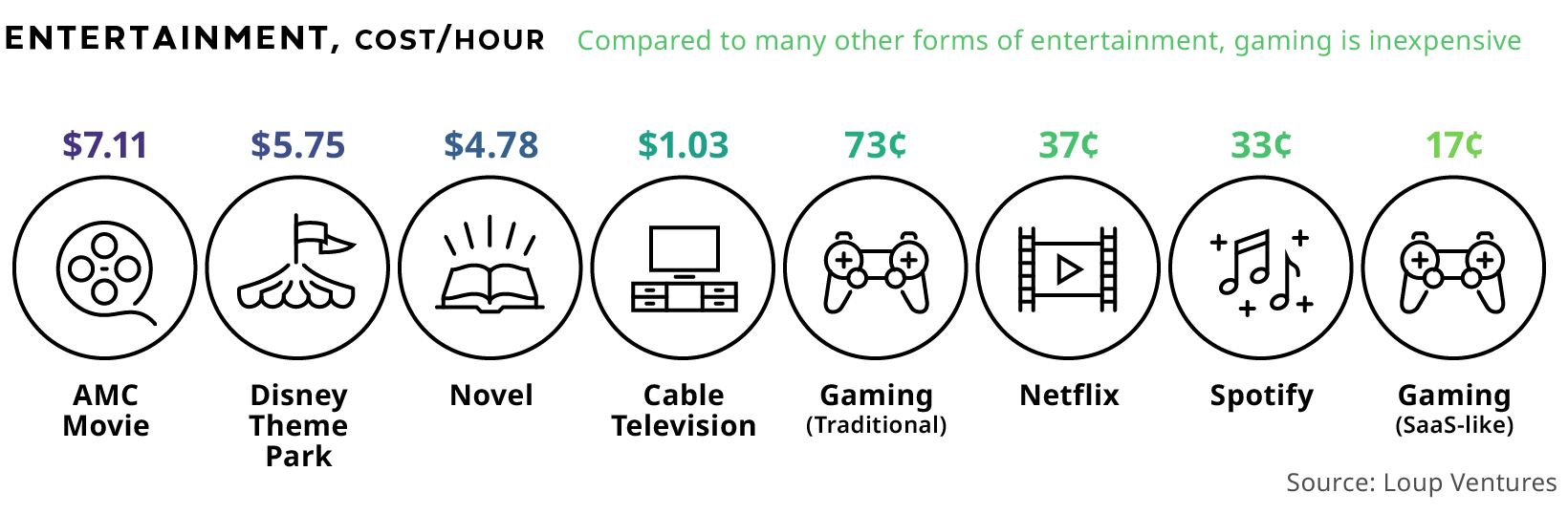 cost of gaming compared to other entertainment