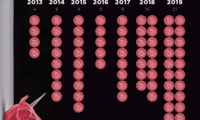 Infographic  The Billion Dollar Startup Club - 85
