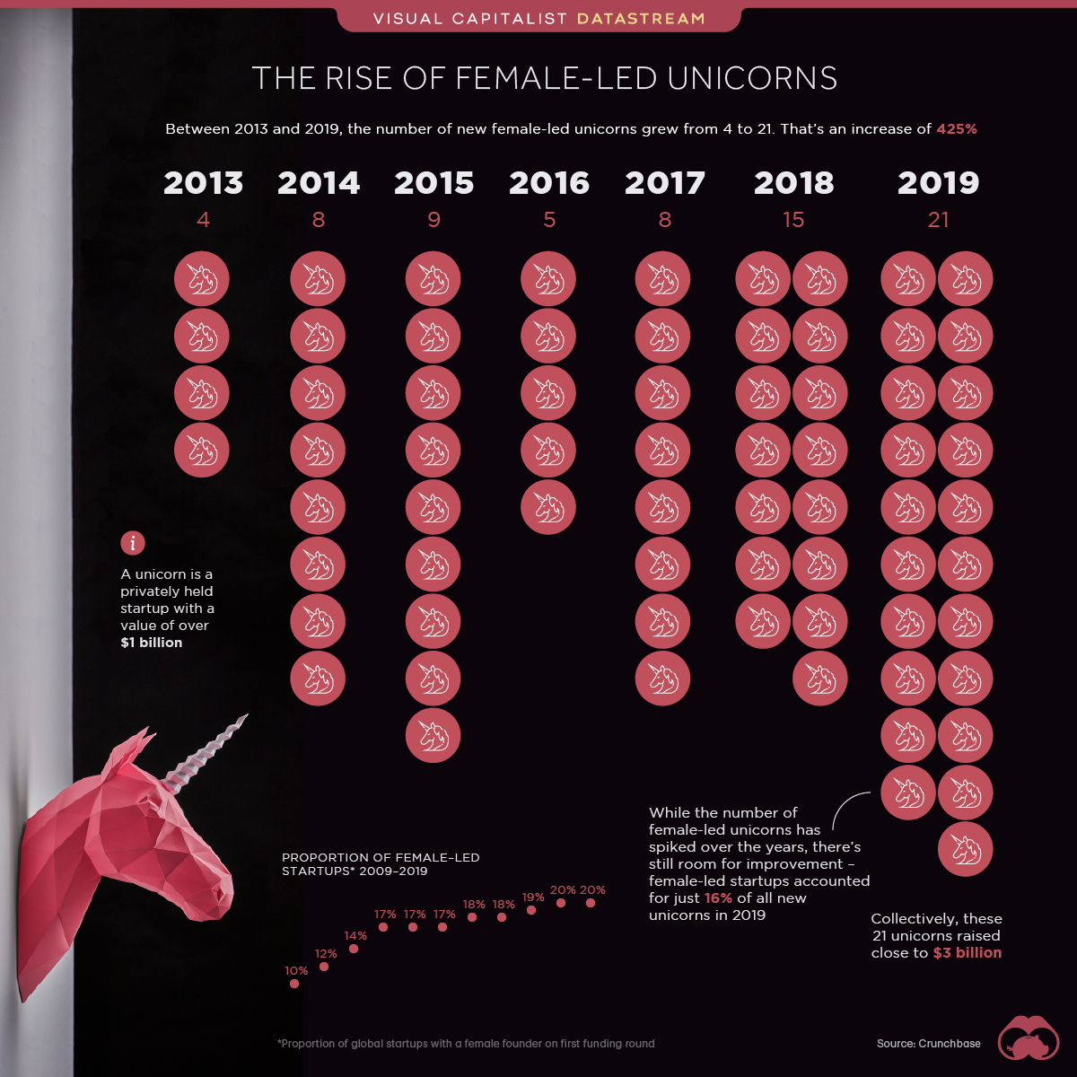 female led-unicorns