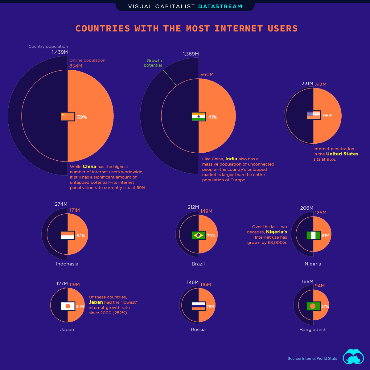Which country has the most internet users?