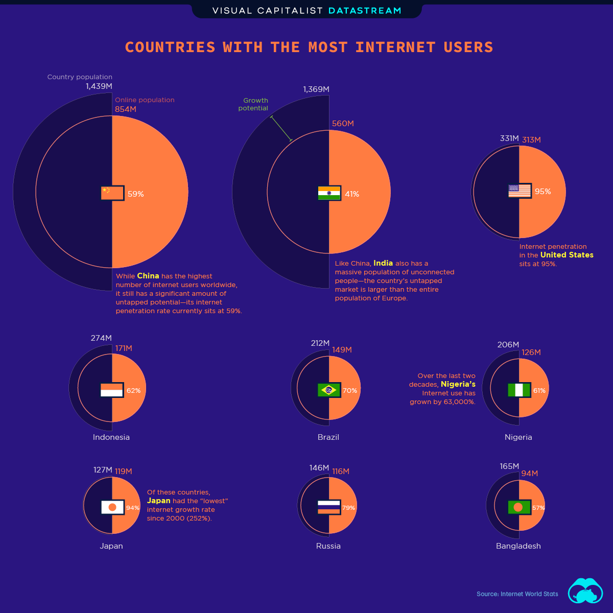 Which country uses internet the most?