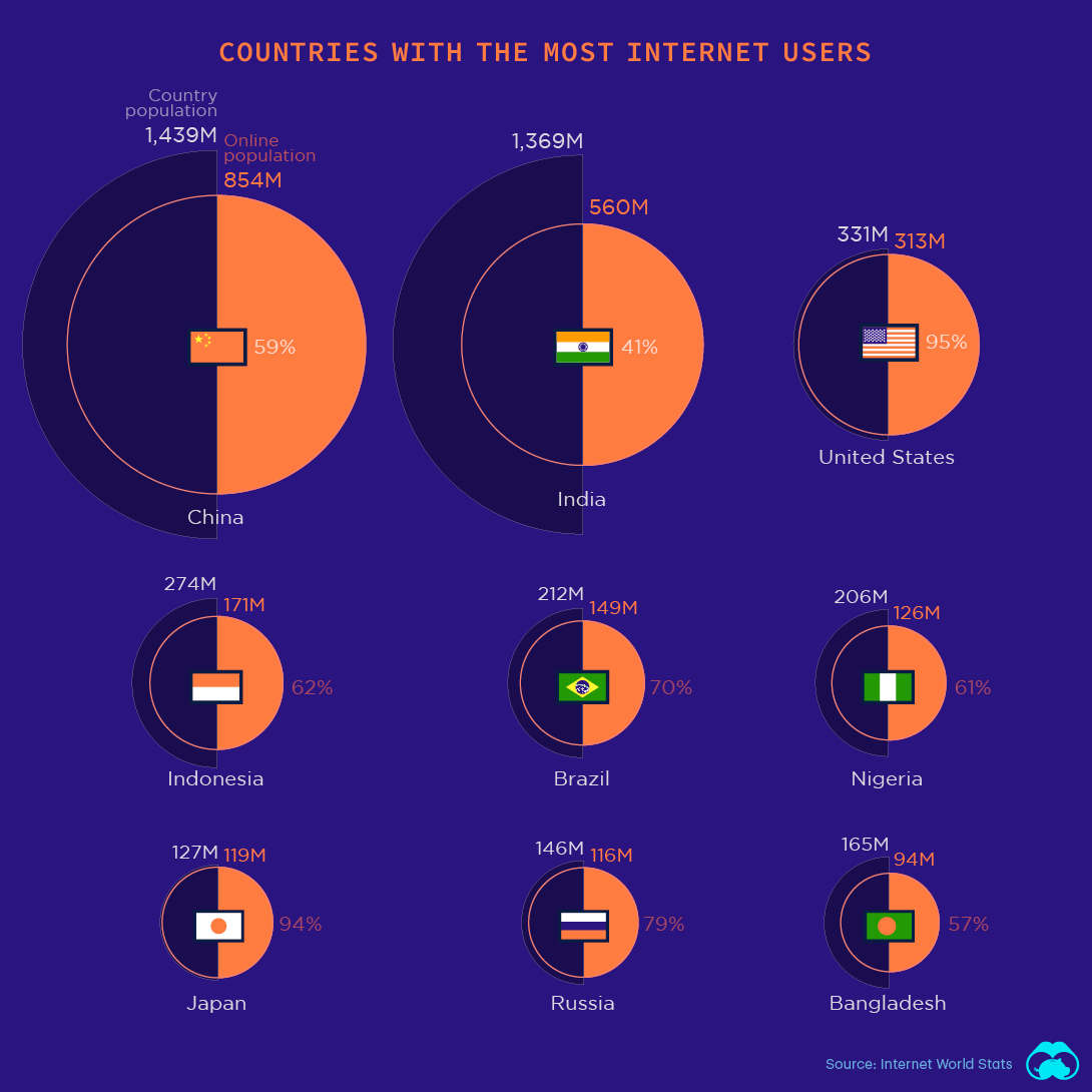 Internet Use Which Countries Have Most Internet