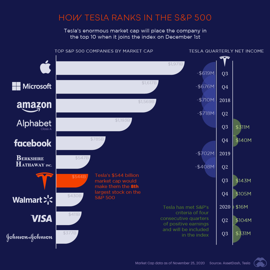 Tesla s&p 500