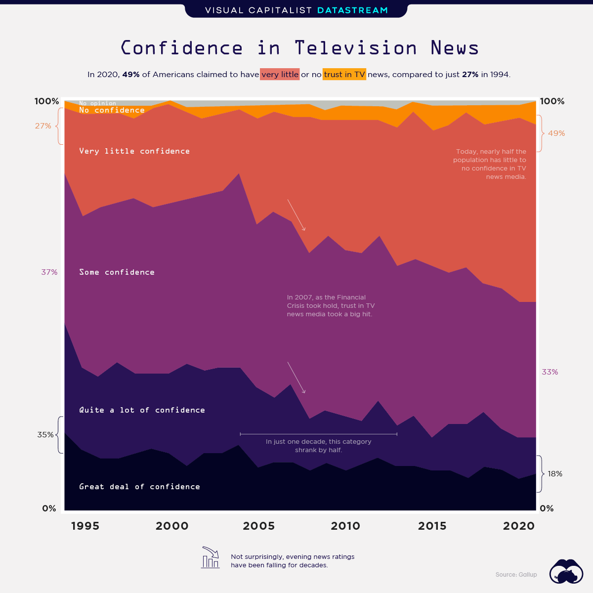 Declining trust in TV News