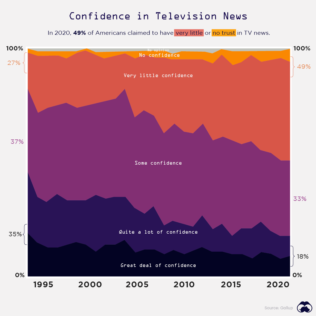 trust in tv news media