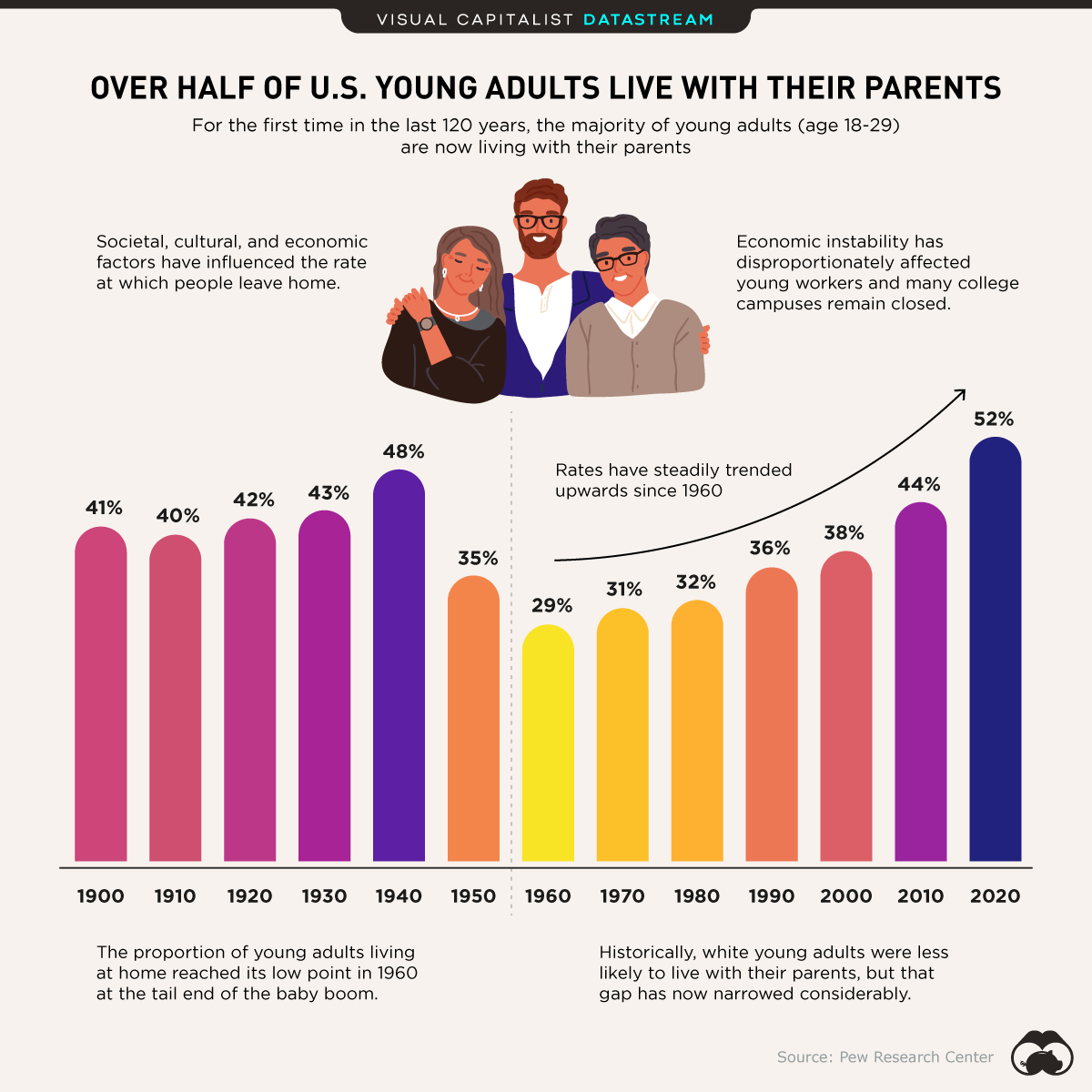 Over Half of U.S. Young Adults Now Live With Their Parents
