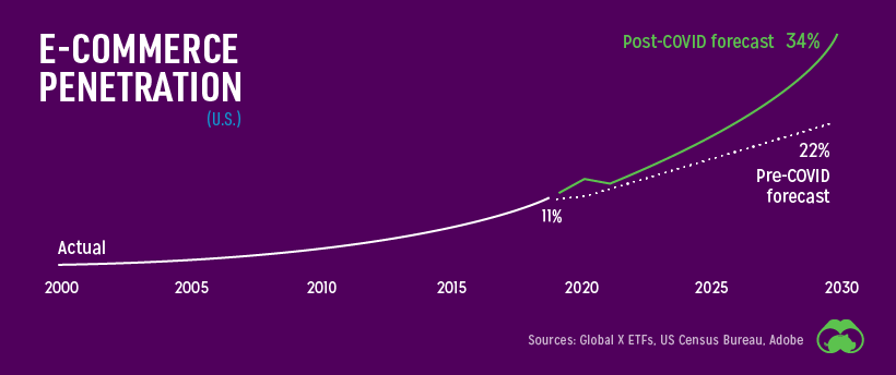 ecommerce forecast