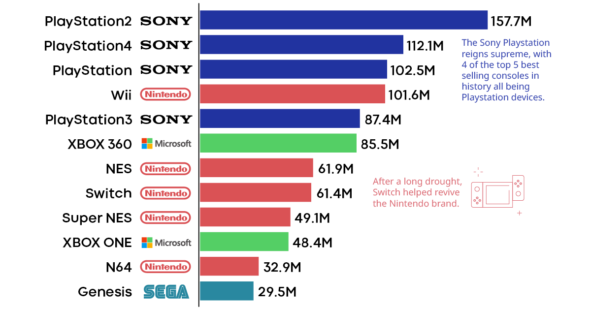 top selling consoles 2018