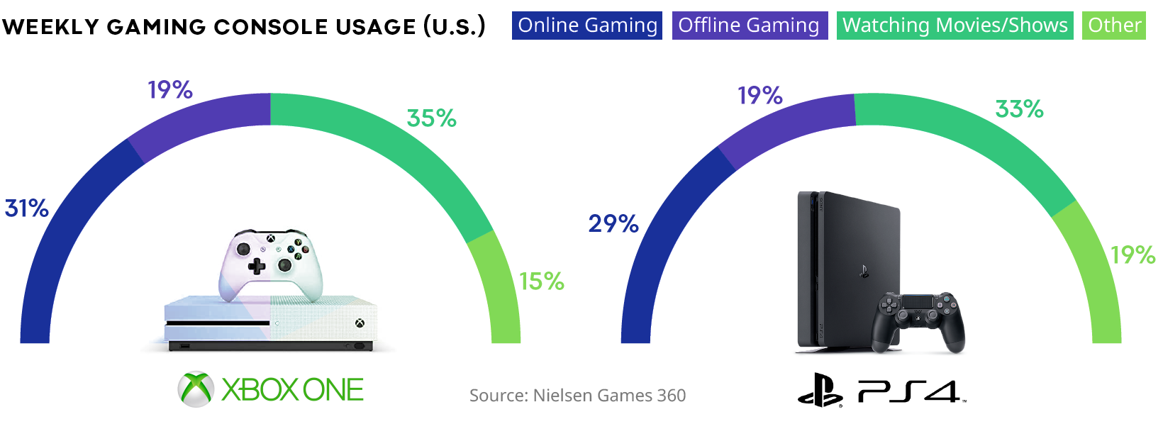 game consoles usage