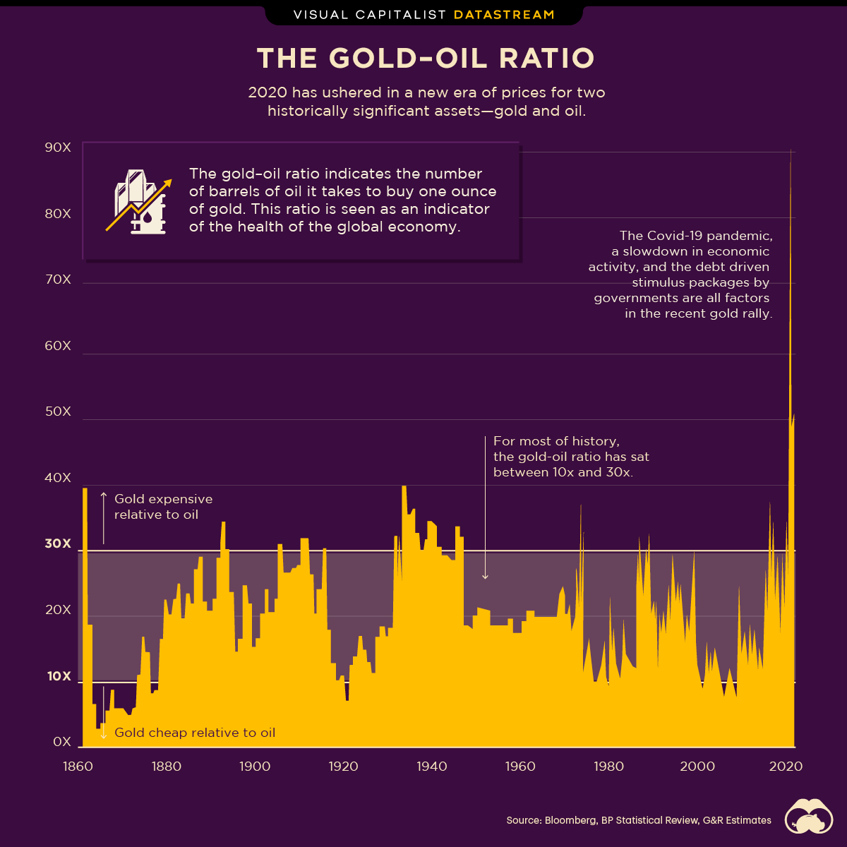 gold-oil ratio