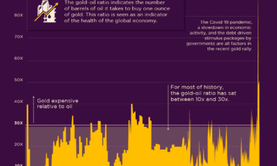 gold-oil ratio