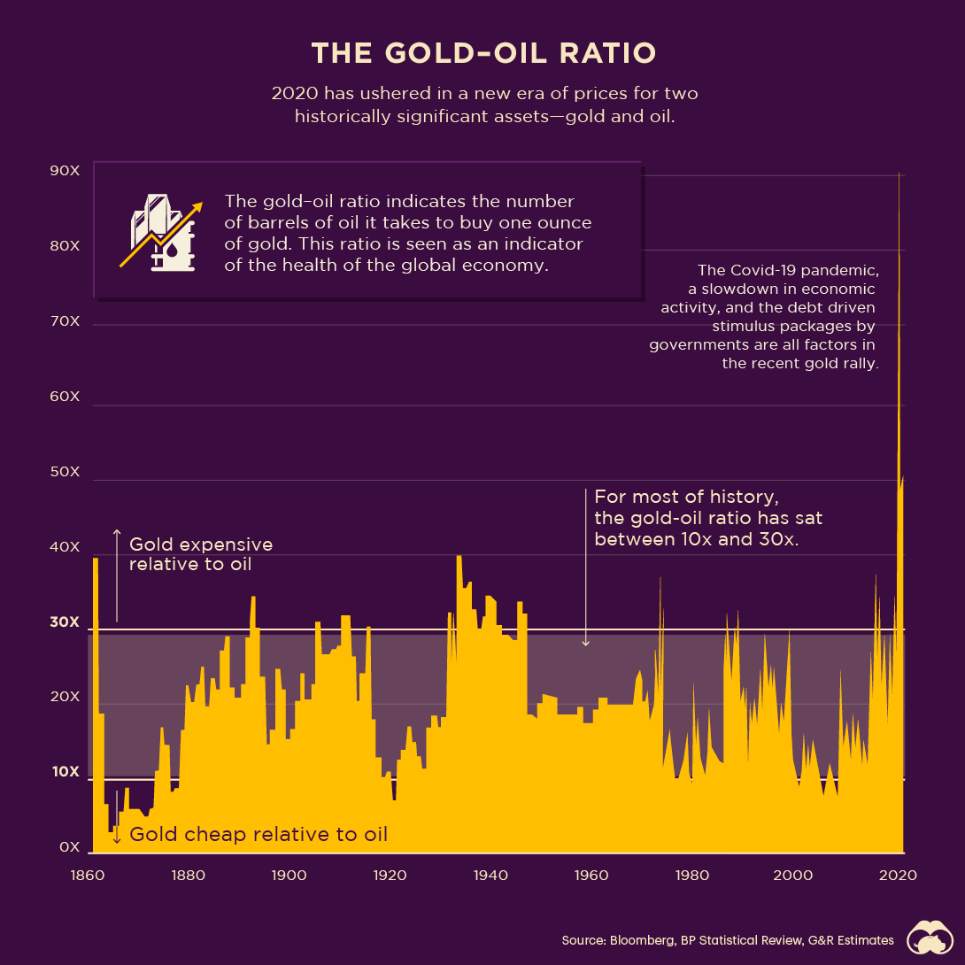 gold-oil ratio