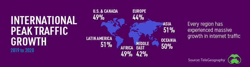 international internet traffic growth