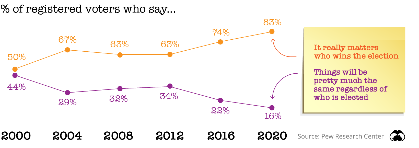 Decoding U S  Election Day in 9 Key Charts   Visual Capitalist - 19