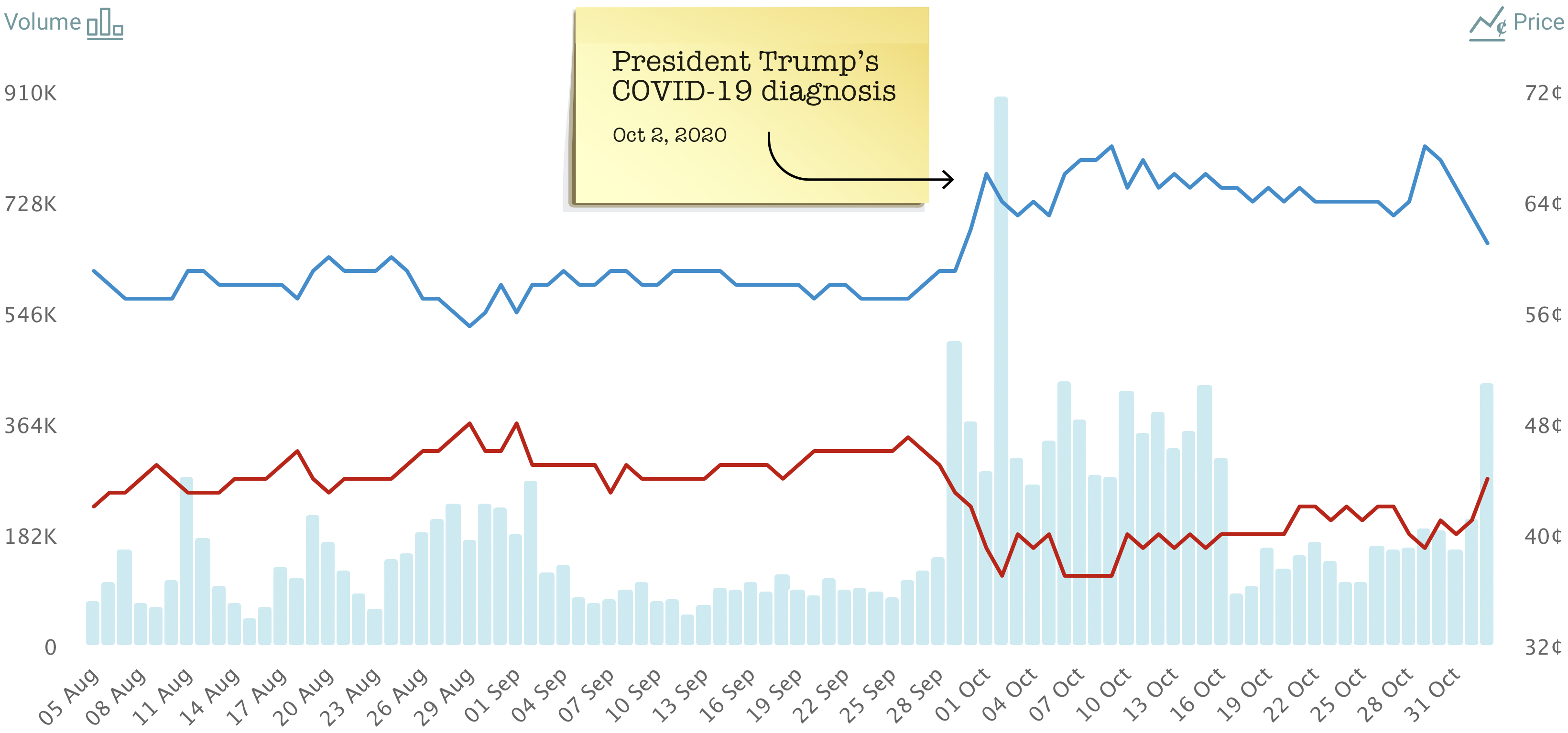 Prediction markets for the U.S. election