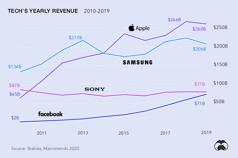 Tech company revenues