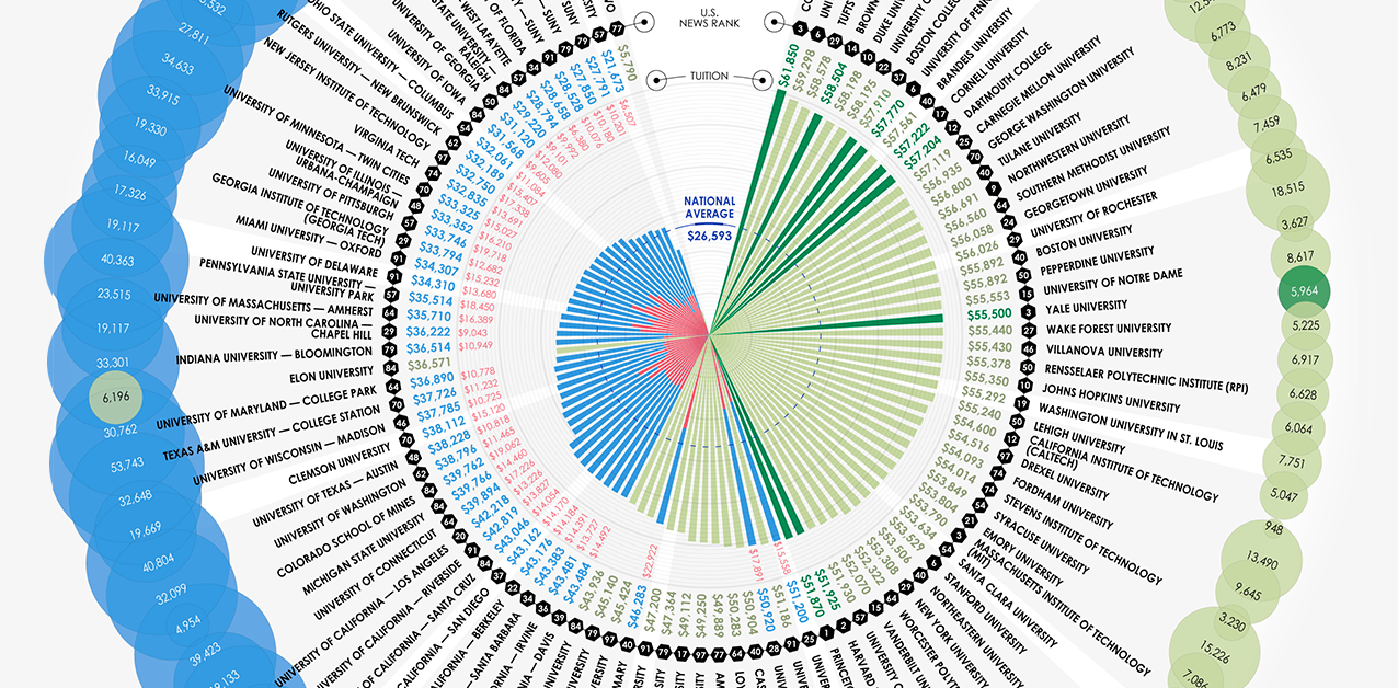 resident fintælling Overskyet The Top 100 U.S. Colleges, Ranked by Tuition - Visual Capitalist