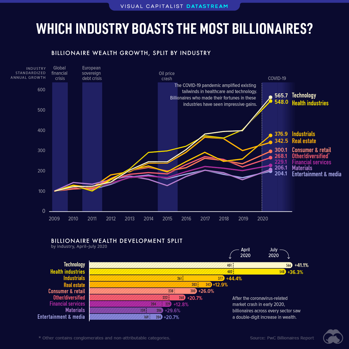 which industry boasts the most billionaire wealth