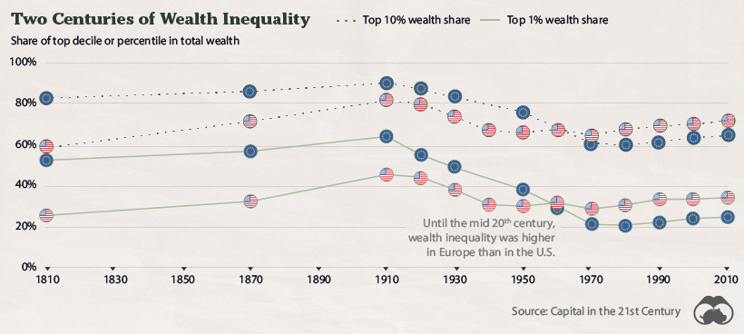 2 centuries of wealth inequality