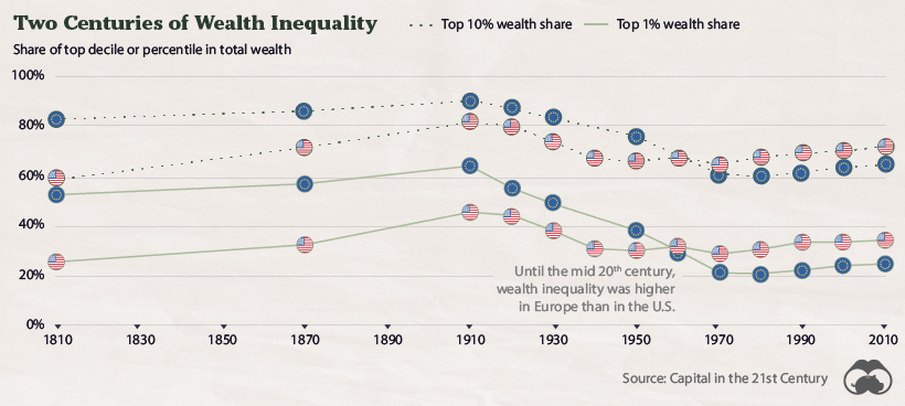 What The Data Says About Wealth Inequality In the U S  - 55