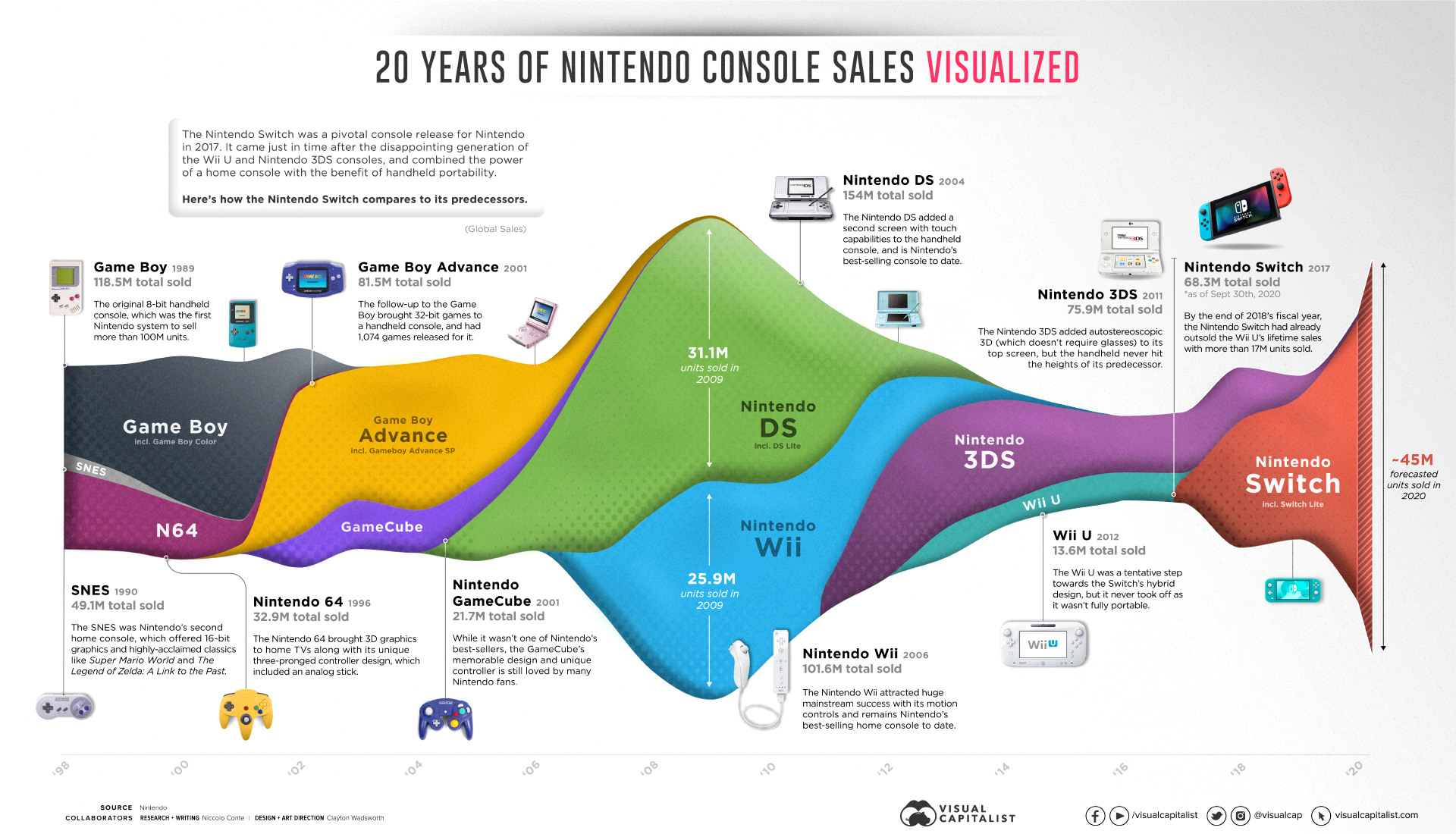 Cilios Evolucionar Jugar con Nintendo's Switch to Success: 20 Years of Nintendo Console Sales