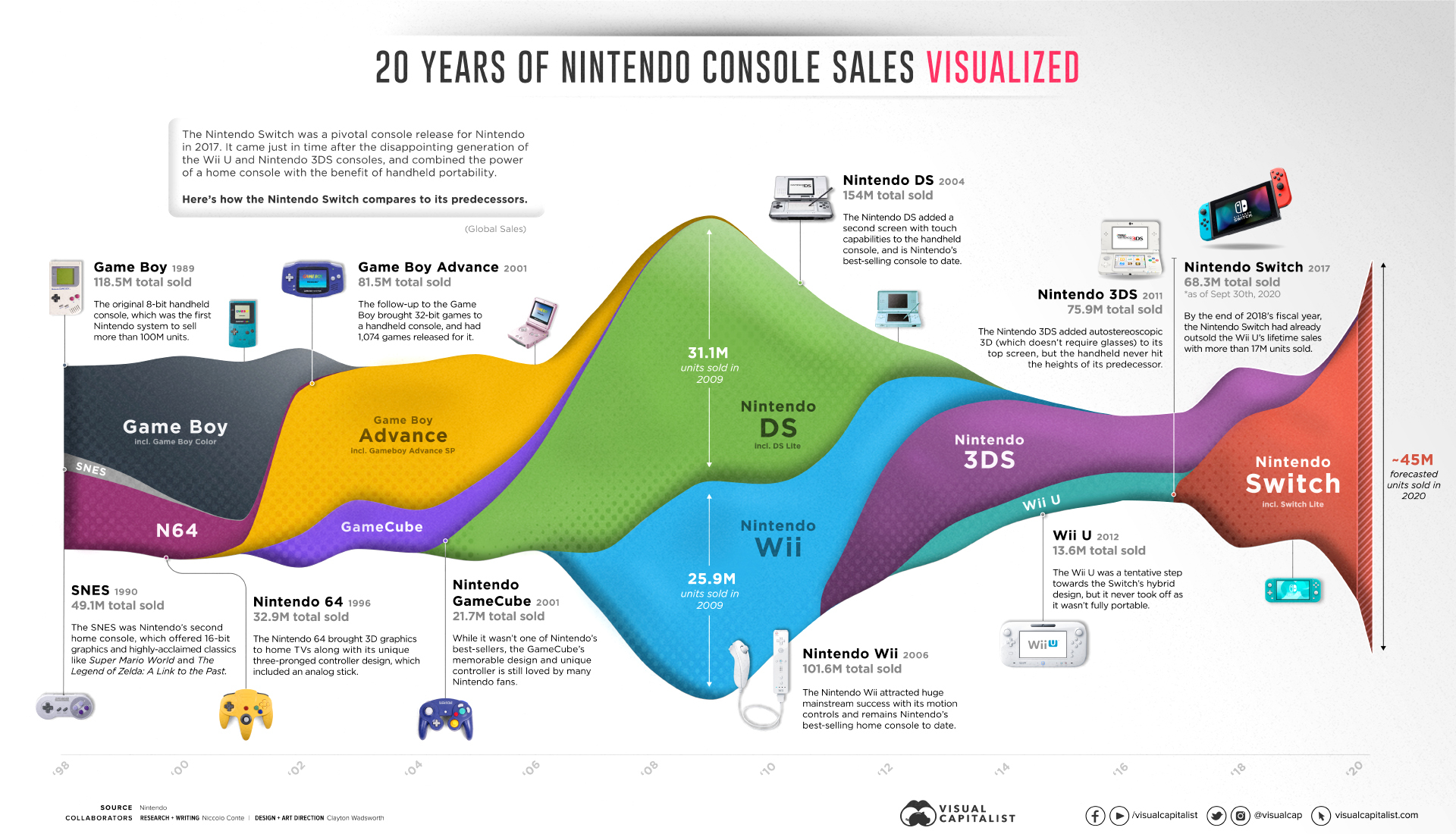 lokalisere øje Atticus Nintendo's Switch to Success: 20 Years of Nintendo Console Sales